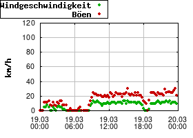 Gnuplot