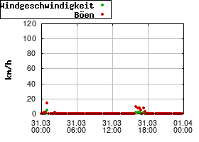 Gnuplot