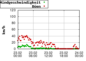 Gnuplot
