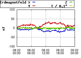 Gnuplot