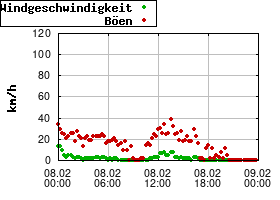 Gnuplot