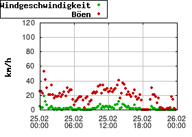 Gnuplot