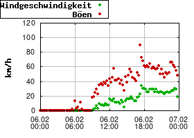 Gnuplot
