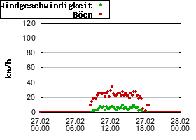 Gnuplot