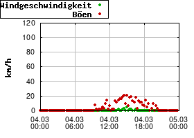 Gnuplot