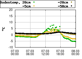 Gnuplot