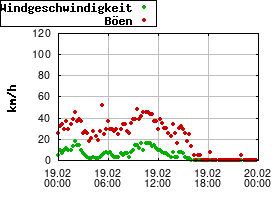 Gnuplot