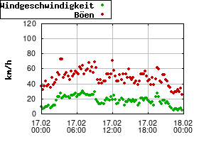 Gnuplot