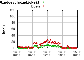 Gnuplot