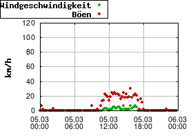 Gnuplot