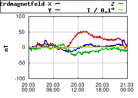 Gnuplot