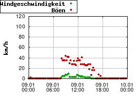 Gnuplot