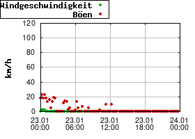 Gnuplot