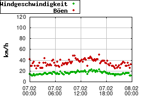 Gnuplot