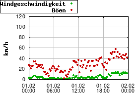 Gnuplot