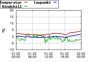 Gnuplot