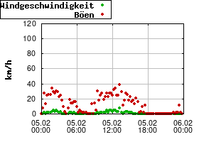 Gnuplot