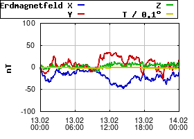 Gnuplot