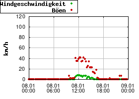 Gnuplot
