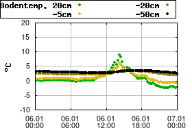 Gnuplot