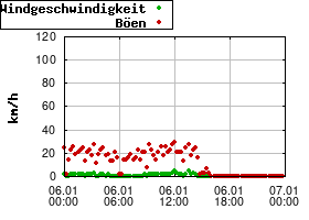 Gnuplot