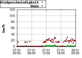 Gnuplot
