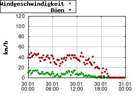 Gnuplot