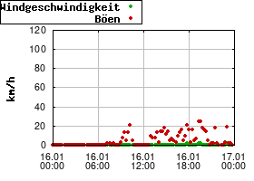 Gnuplot