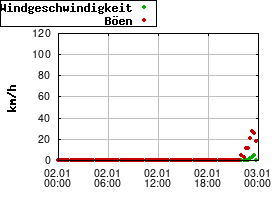 Gnuplot