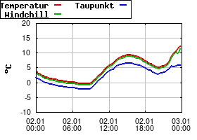 Gnuplot