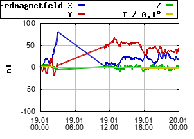 Gnuplot