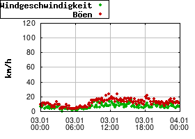 Gnuplot