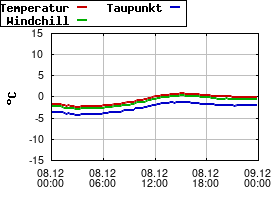 Gnuplot
