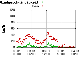 Gnuplot