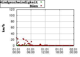 Gnuplot