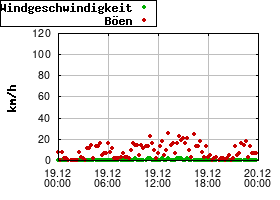 Gnuplot