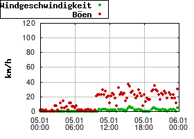 Gnuplot
