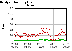 Gnuplot