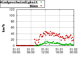 Gnuplot