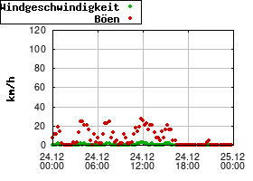 Gnuplot