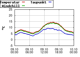 Gnuplot