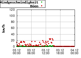 Gnuplot