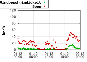 Gnuplot