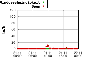 Gnuplot