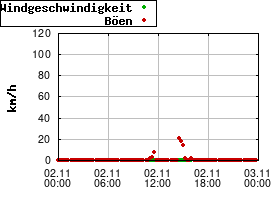 Gnuplot