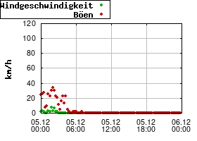 Gnuplot