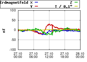 Gnuplot