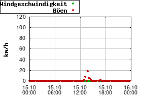Gnuplot