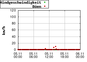 Gnuplot