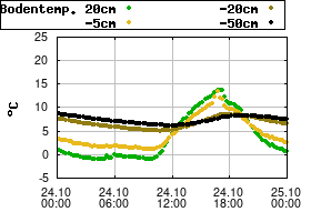 Gnuplot